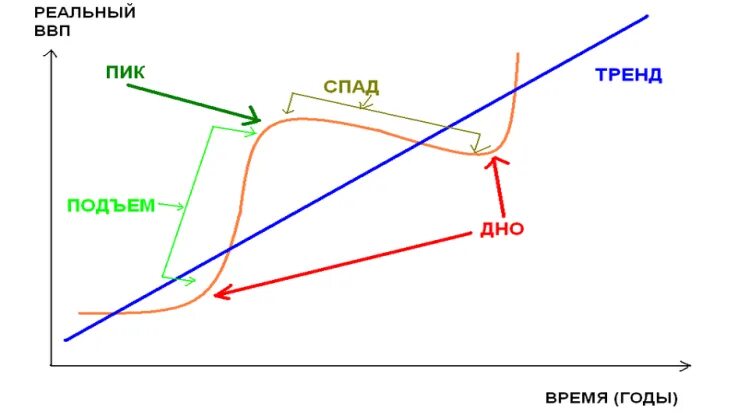 График экономического цикла. Пик и спад. Дно экономического цикла. График спада и подъема.