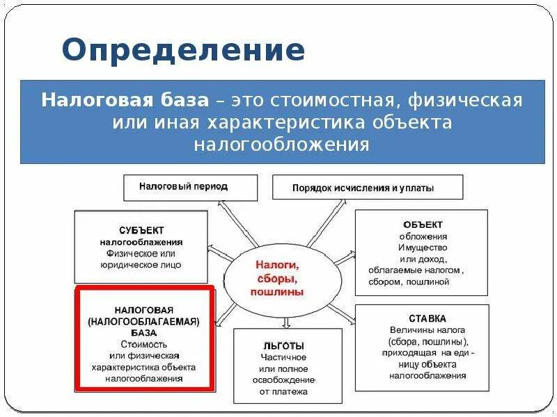 Налоговая база простыми словами. Налоговая база. Налогооблагаемая база определяется. База налогообложения это. Презентация на тему налоговая база.