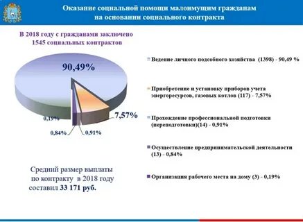 Виды социальной помощи малоимущим гражданам