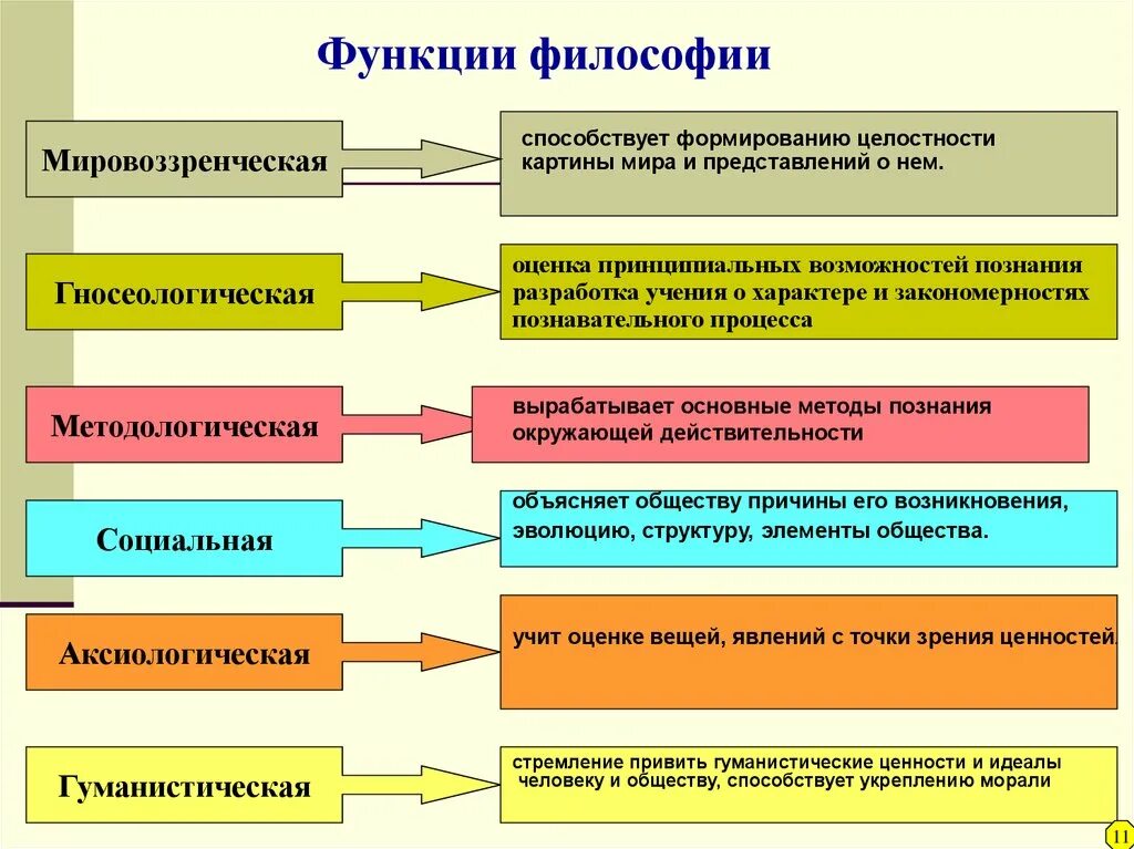 Функции картины. Перечислите функции философии. Функции выполняемые философией. Основные функции философии таблица. Функции философии Обществознание.