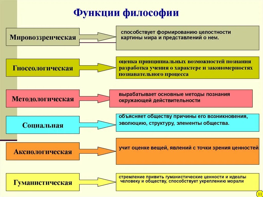 Системная модель мировоззрения человека. Перечислите функции философии. Функции философии Обществознание. Базовая функция философии. Перечислите основные функции философии.