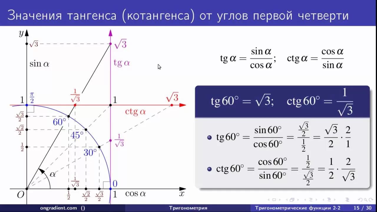 Ctg 1 угол. График функции синус и косинус тангенс и котангенс. Синус косинус тангенс графики. Графики синуса косинуса тангенса и котангенса в тригонометрии. Графики функций синус и косинус.