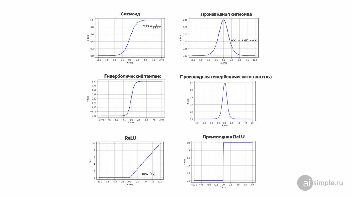 Активация функций через. Функция активации искусственных нейронных сетей. Функции активации нейронных сетей график. Функция активации искусственного нейрона. Производная сигмоидной функции активации.