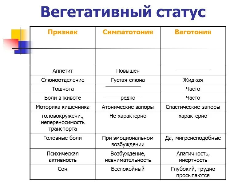 Типы вегетативной дисфункции. Признаки ваготонии и симпатикотонии. Оценка исходного вегетативного статуса у детей. ВСД по ваготоническому типу симптомы. Ваготонический Тип симптомы.