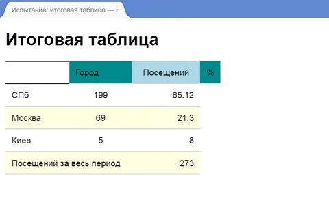 Таблицы итогов 1с