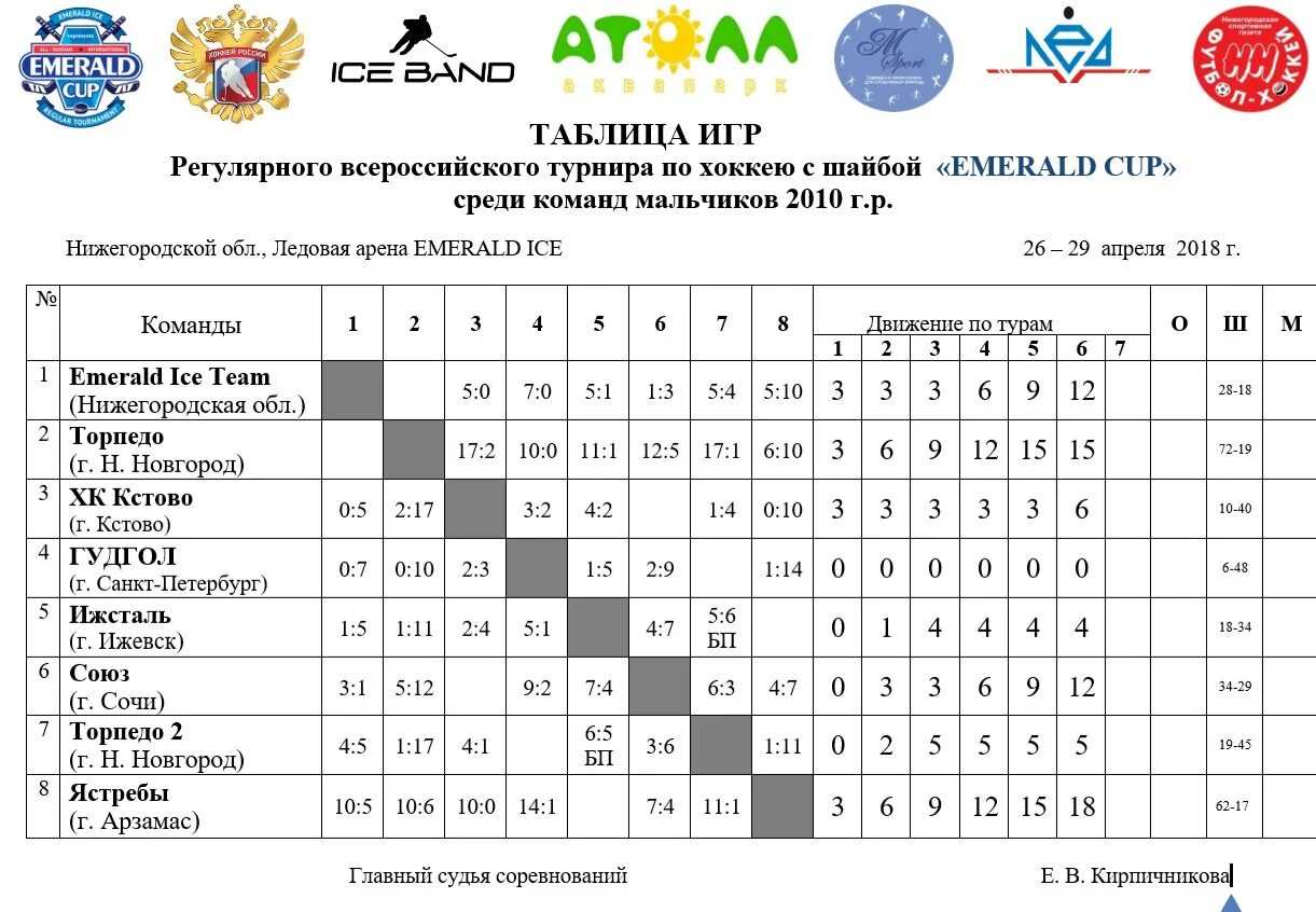 Таблица игр по хоккею. Турнирная таблица хоккей. Таблица турнира по хоккею. Протокол турнир по хоккей. Записанные результаты соревнований в минутах