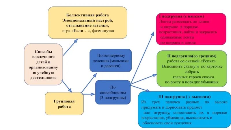 Способы вовлечения детей. Способы вовлечения детей в деятельность. Способы вовлеченности детей. Методы вовлечения в учебную деятельность.