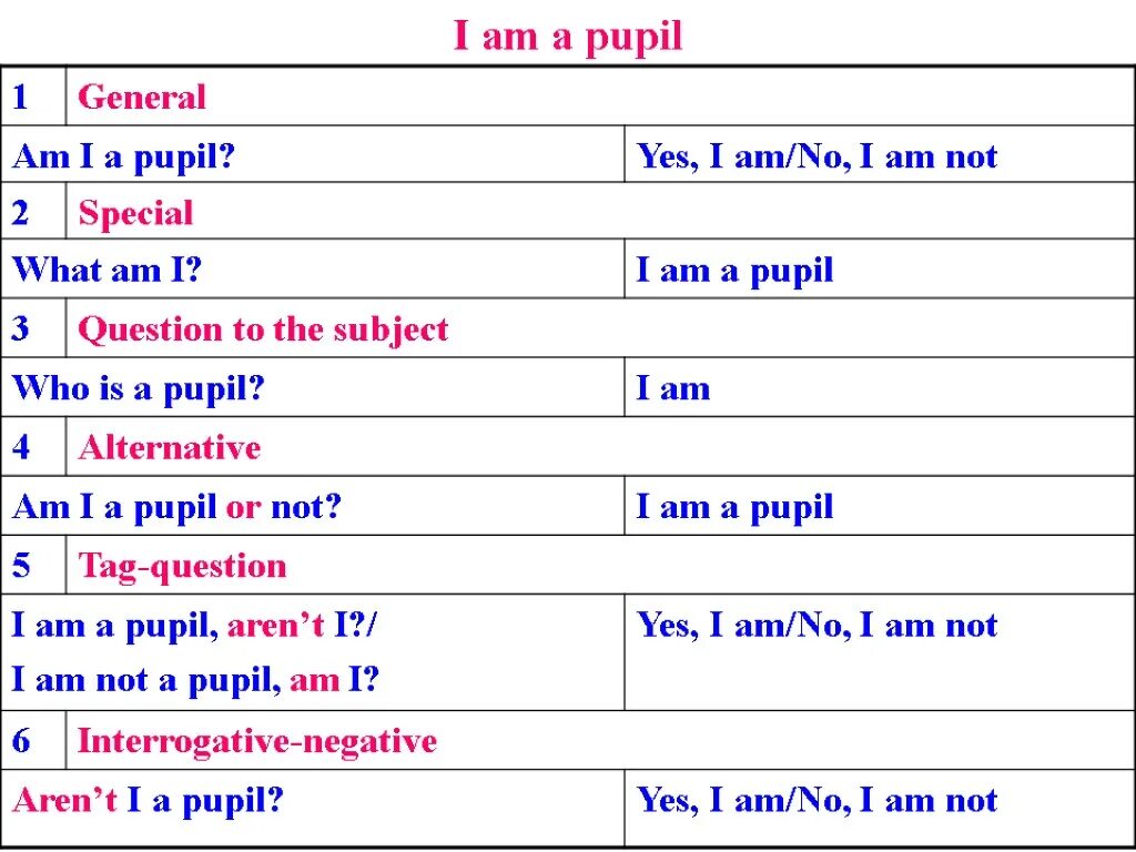 Types of questions in English. Types of questions в английском языке. Types of questions in English таблица. Five Types of questions in English.