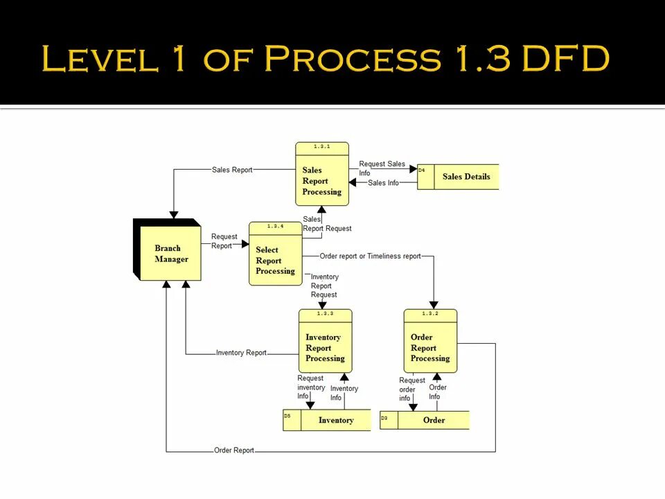 Cannot process request. Data Flow diagram. Data Flow ЭВМ. Процесс инвентаризация DFD. ДФД 0.