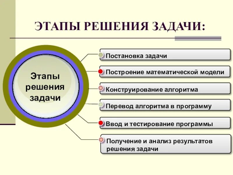 Этапы решения практической задачи. Этапы решения задач на компьютере Информатика. Этапы процесса решения задач. Этапы рещения залалч на комп. Основные этапы процесса решения задачи.