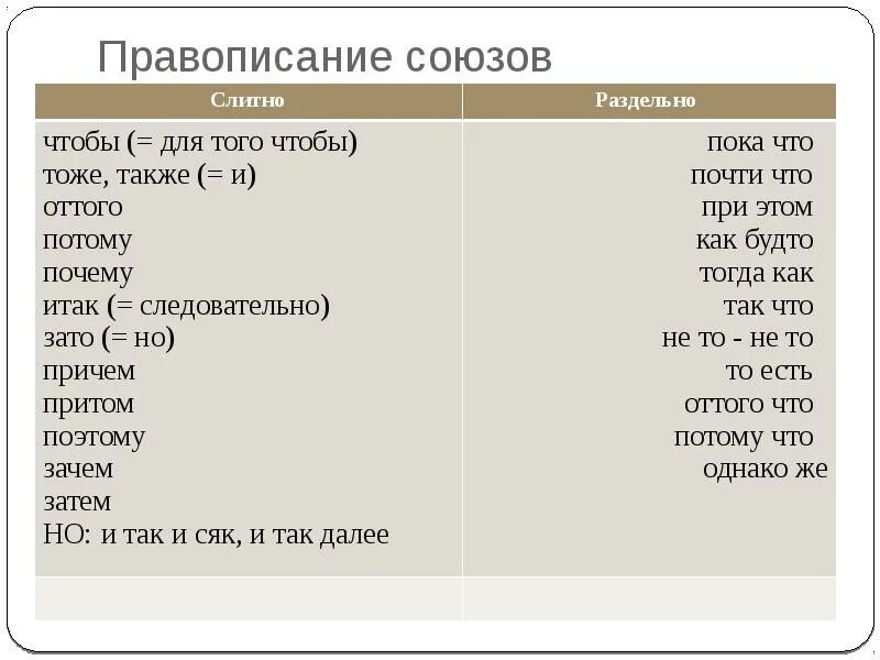 Также притом. Таблица правописание союзов также тоже чтобы. Слитное и раздельное написание союзов 7 класс. Правописание союзов 7 класс слитно раздельно. Написание союзов слитно и раздельно.