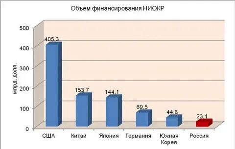 Финансирование научно исследовательской деятельности