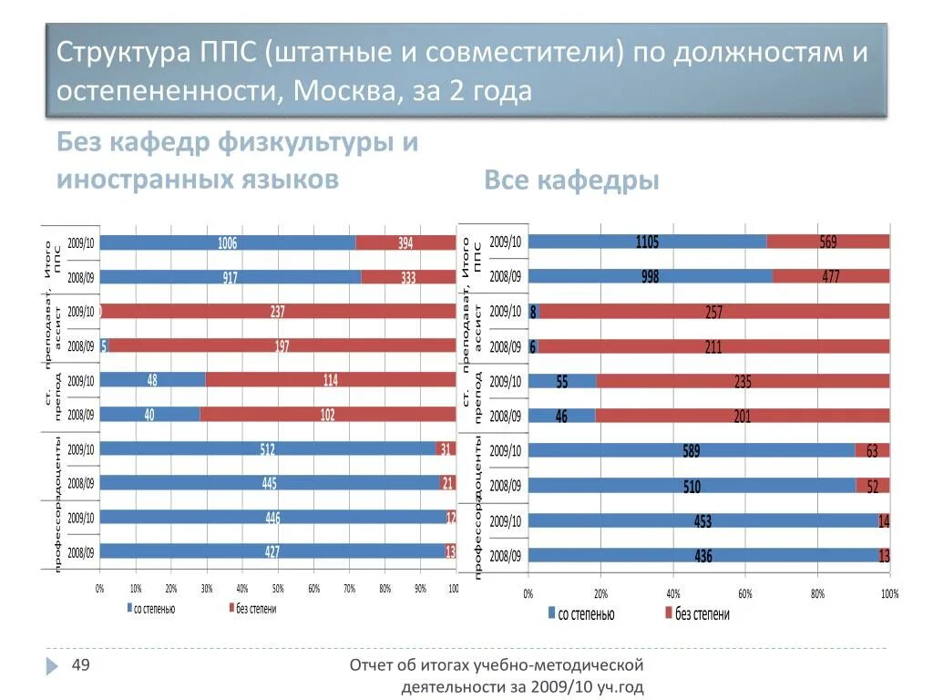 Структура ппс. Батальон ппсп структура. Структура ппс. Структура ппс. Доля ппс в возрасте до 39 лет в общей численности ппс.