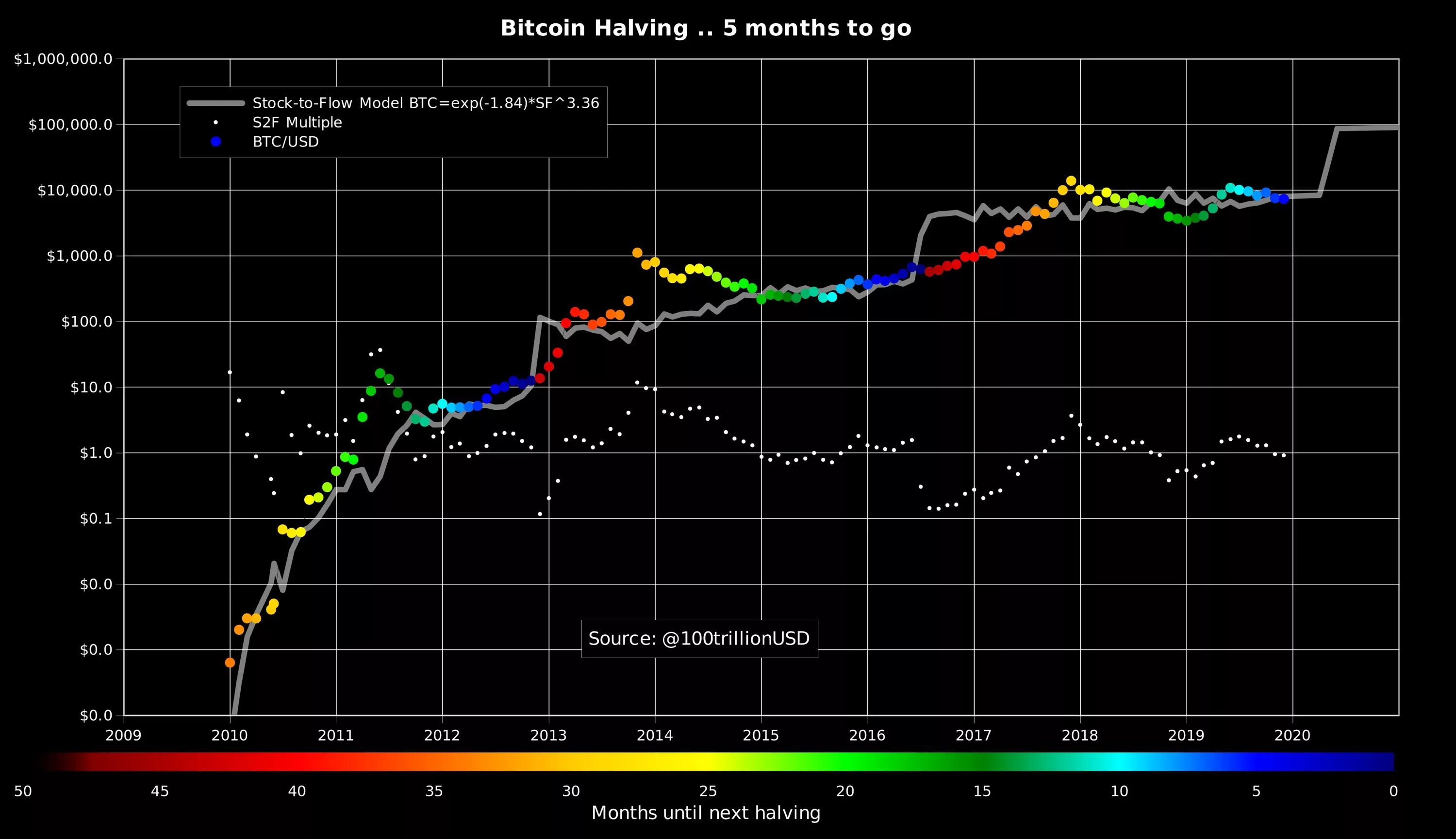 Халвинг на графике биткоин. Halving BTC график. Халвинг и рост биткоина. Халвинги биткоина по годам график. Халвинг таймер