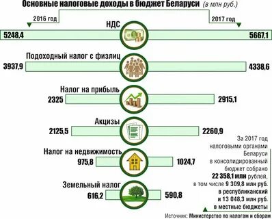 Виды подоходного налога в рб