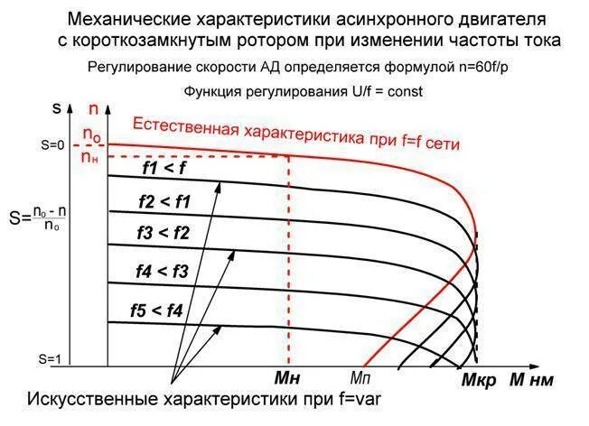 Снижение повышение частоты. Частотного метода регулирования скорости асинхронного двигателя. Изменение частоты питающего напряжения асинхронного двигателя. Зависимость частоты вращения двигателя от частоты тока. Характеристики асинхронного двигателя при частотном регулировании.