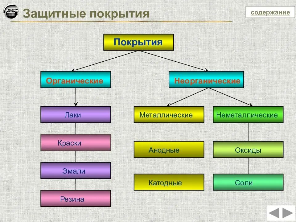 Какие бывают покрыты. Виды покрытий металла от коррозии. Виды неметаллических защитных покрытий. Органические защитные покрытия. Неметаллические неорганические покрытия.