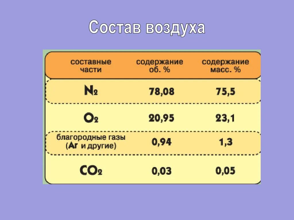 Состав воздуха презентация. Молекулярный состав воздуха. Состав воздуха химия 8 класс. Воздух его состав и особенности.