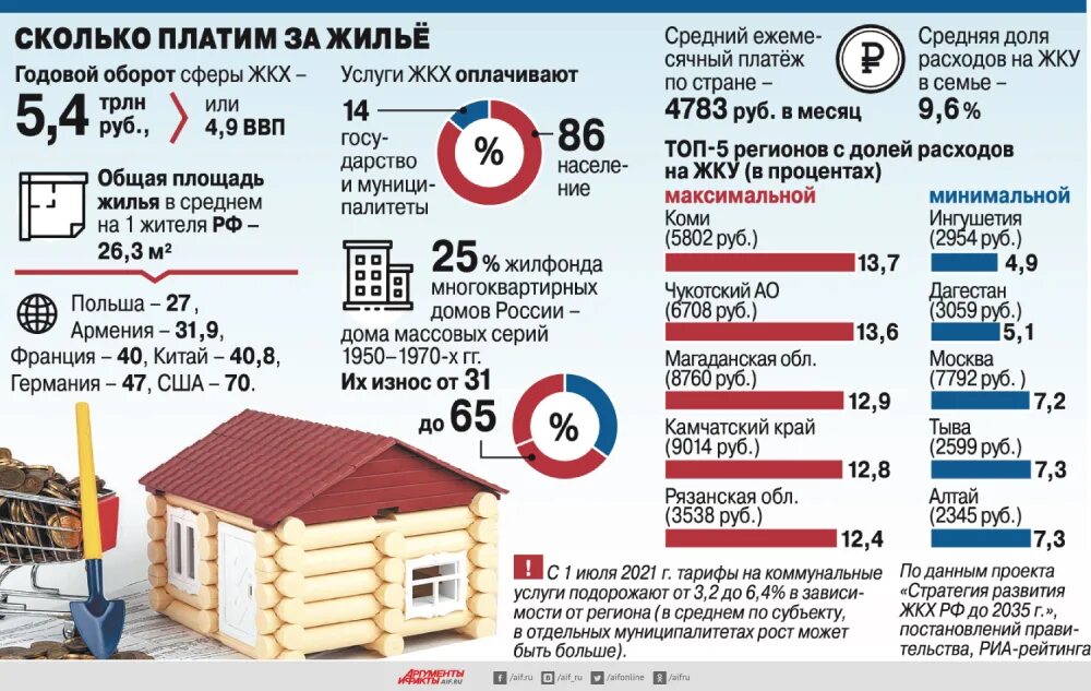 Структура платы за жилое помещение. Структура платы за жилое помещение и коммунальные услуги. Субсидии на оплату жилья и коммунальных услуг. Господдержка на оплату ЖКХ. Приватизация жкх