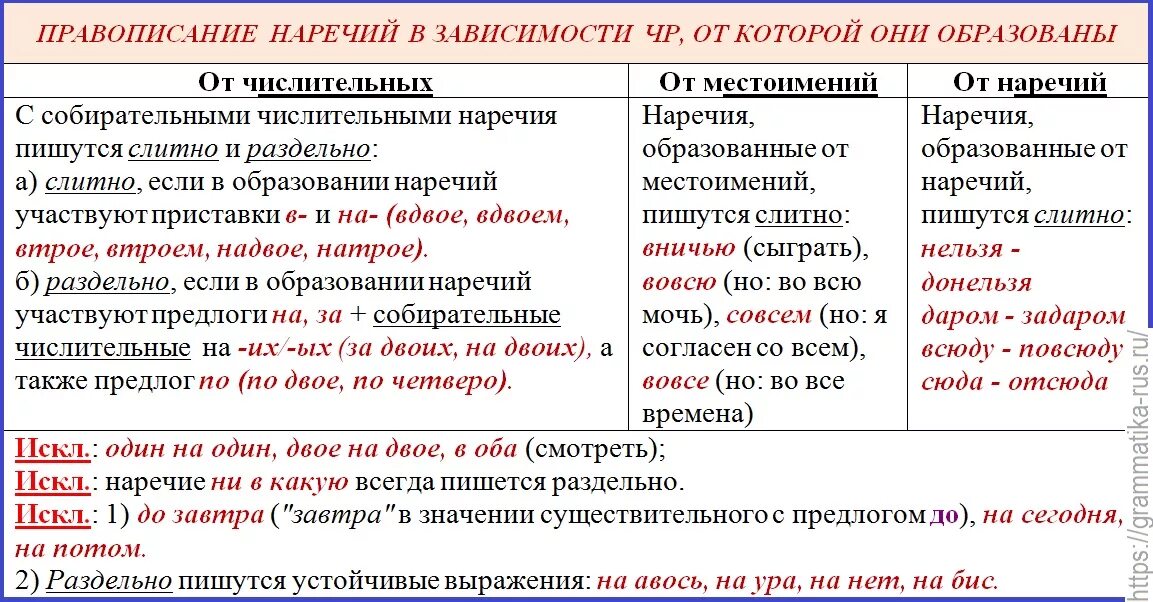 Слитно написание наречий 7 класс. Слитное и раздельное написание написание местоимений. Правописание наречий от местоимений. Правописание наречий образованных от имен существительных. Наречия и производные слова