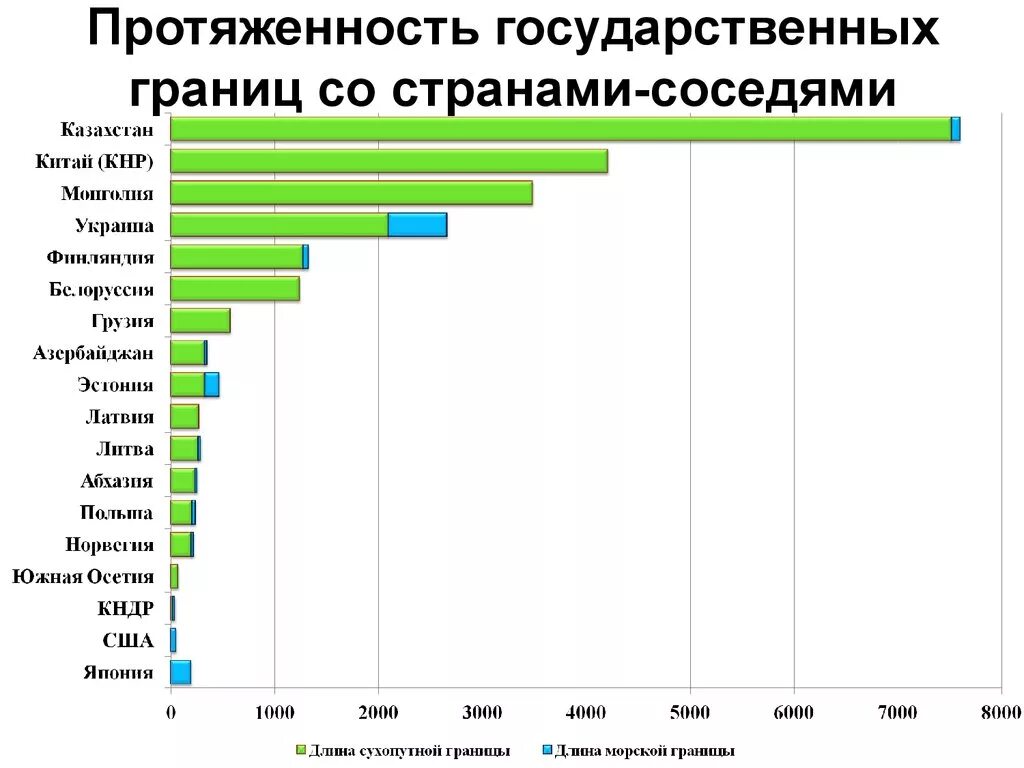 Протяженность стран соседей России. Протяженность границ России с другими странами. Протяжённость границ России со странами соседями. Протяженность границ стран. Протяженность границ стран соседей россии