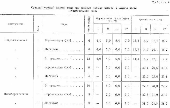 Нормы высева семян озимой пшеницы. Норма высева озимой ржи на 1 га.