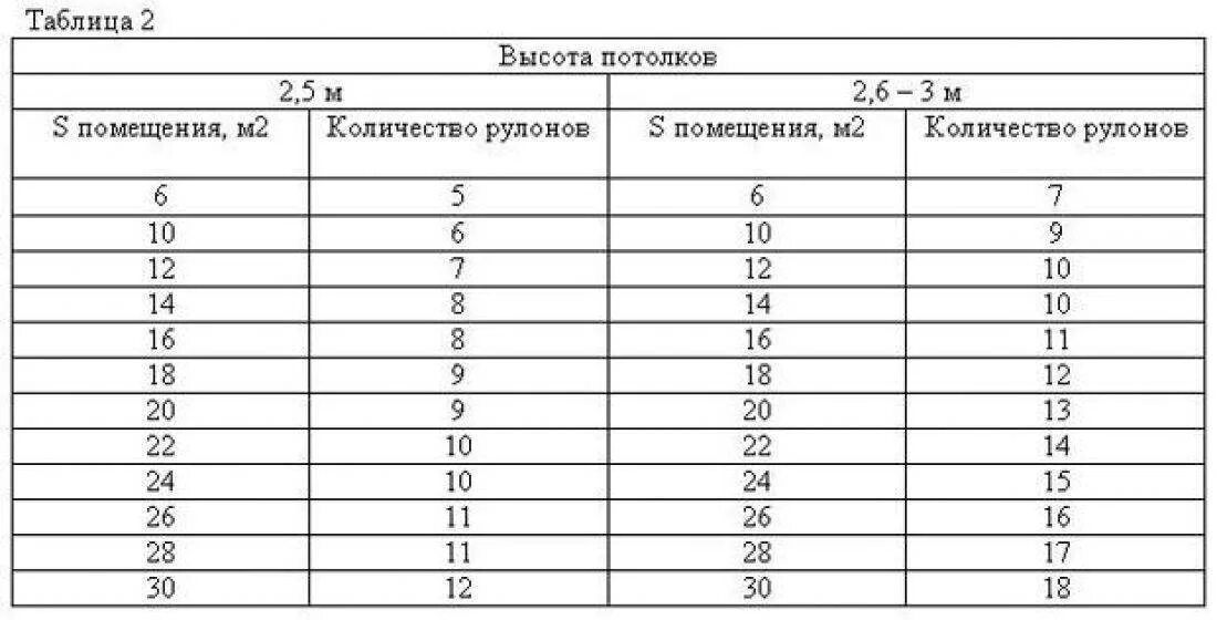 Расход обоев на комнату таблица