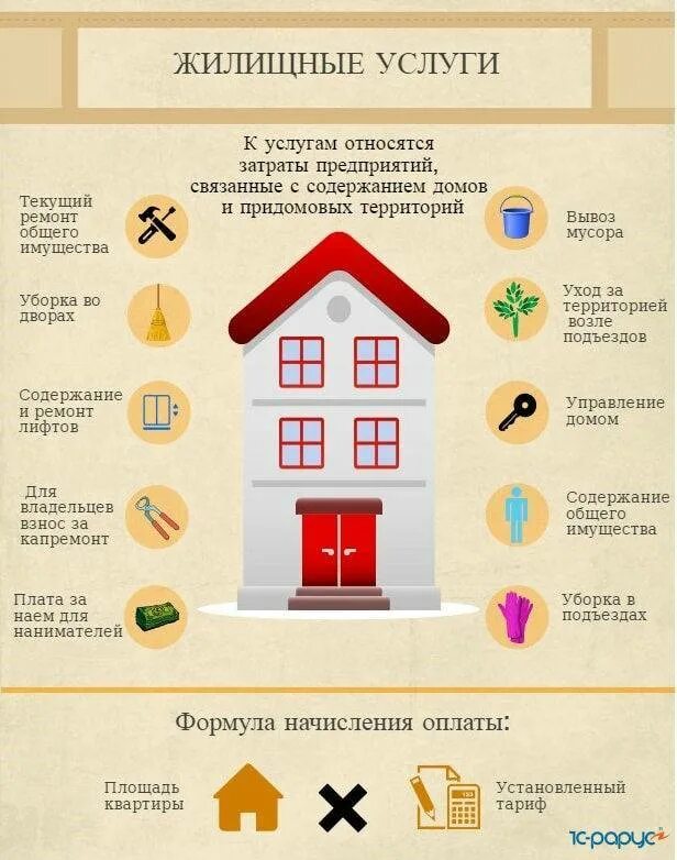 Оплата содержание жилья. Жилищные услуги. жилищно-коммунальные услуги. содержание общего имущества. коммунальные услуги и жилищные услуги.