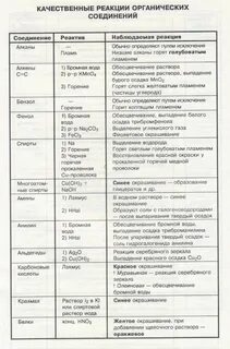 5 качественных реакций