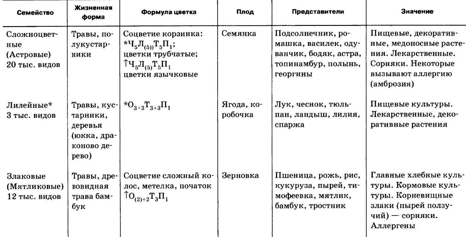 Формула цветка жизненная форма