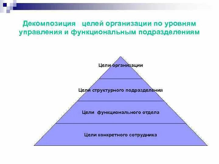 Декомпозиция цели организации. Декомпозиция целей пример. Цель и декомпозиция цели. Декомпозиция целей предприятия. Организации в целом ее подразделений