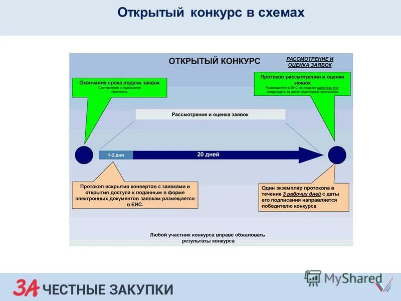 Схема проведения открытого конкурса. Открытый конкурс закупки. Открытый конкурс. Открытый конкурс сроки.