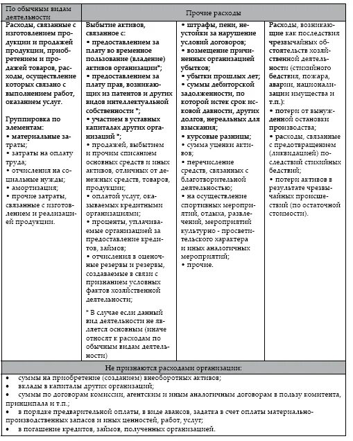 ПБУ 10/99 «расходы организации» схема. ПБУ доходы и расходы организации. Классификация расходов соответствии с ПБУ 10. ПБУ 10/99 «расходы организации» рисунок. Пбу 10 1999 расходы организации