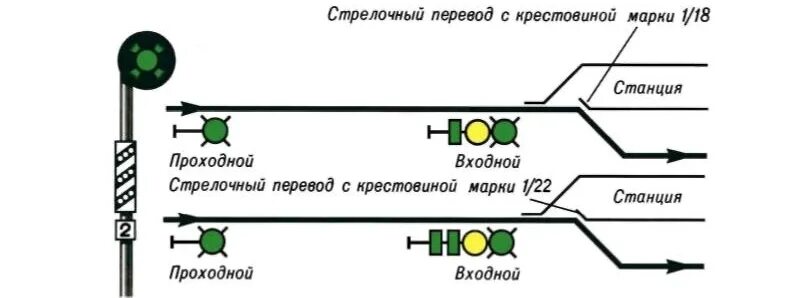 Жёлтый мигающий сигнал светофора ЖД. Предвходной светофор на ЖД сигналы. Проходной светофор на железной дороге схема. Зелёный мигающий сигнал ЖД. Маршрутный зеленый мигающий