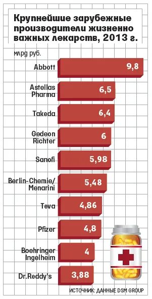 Крупные производители лекарственных препаратов. Производители лекарств в России. Крупнейшие производители лекарств в России. Иностранные производители лекарств.
