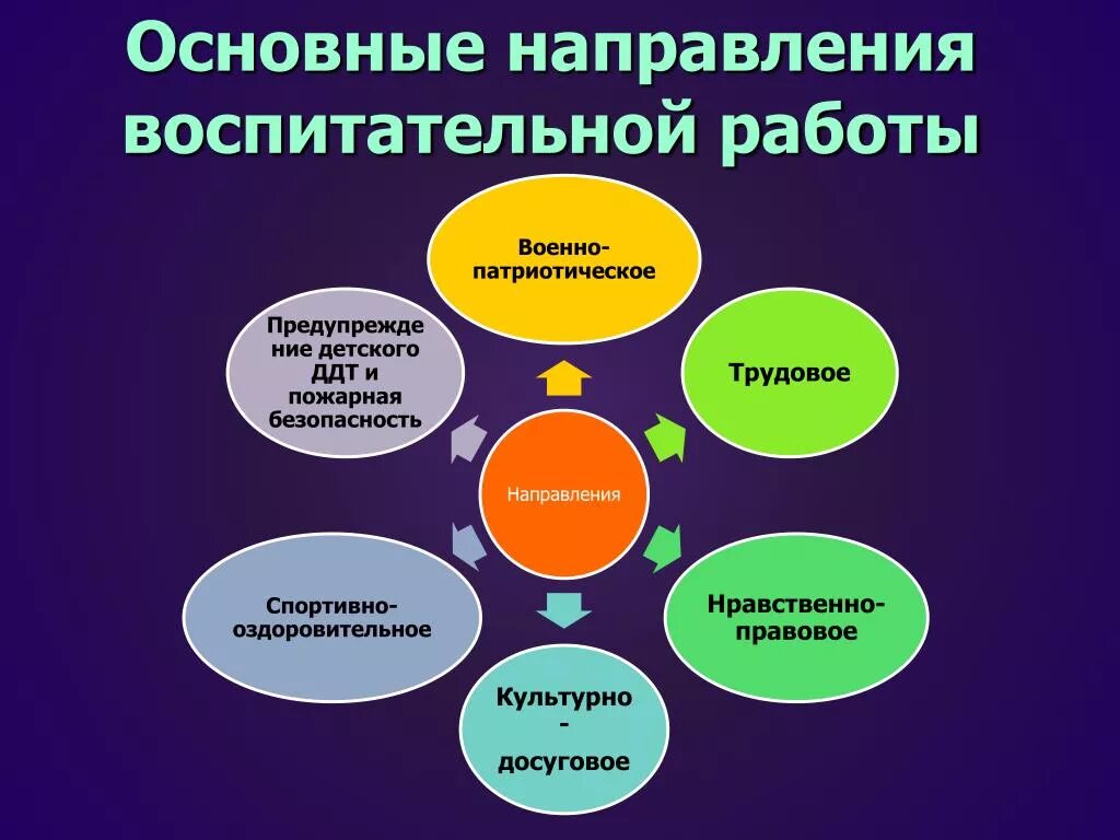 Почему работает в образовательной организации. Направления воспитательной работы. Основные направления воспитательной работы. Направления воспитательной работы в школе. Воспитательная работа в школе.