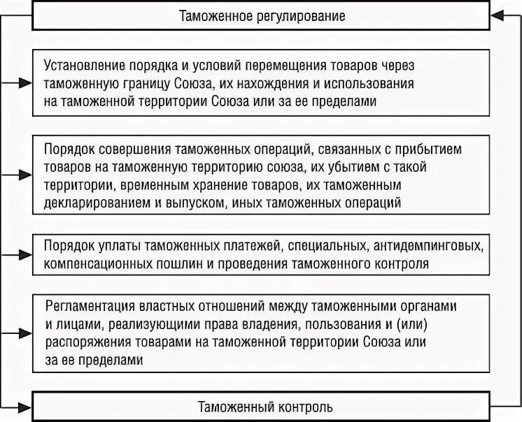 Транспортные средства как объекты таможенного регулирования. Принципы таможенного регулирования.