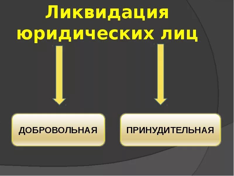 Ликвидация юридического лица. Добровольная и принудительная ликвидация. Принудительная ликвидация юр лица. Добровольная ликвидация предприятия.