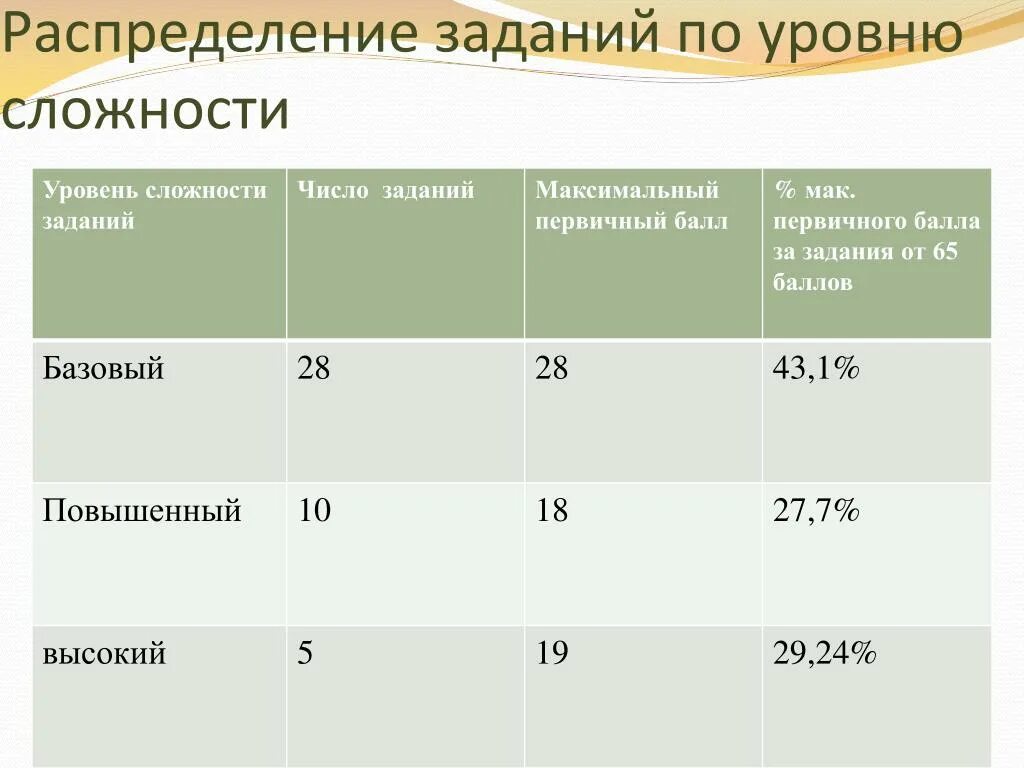 Уровни сложности заданий по математике. Уровни заданий по сложности. Степень сложности заданий. Уровни задач по сложности. Задания базового уровня сложности это.