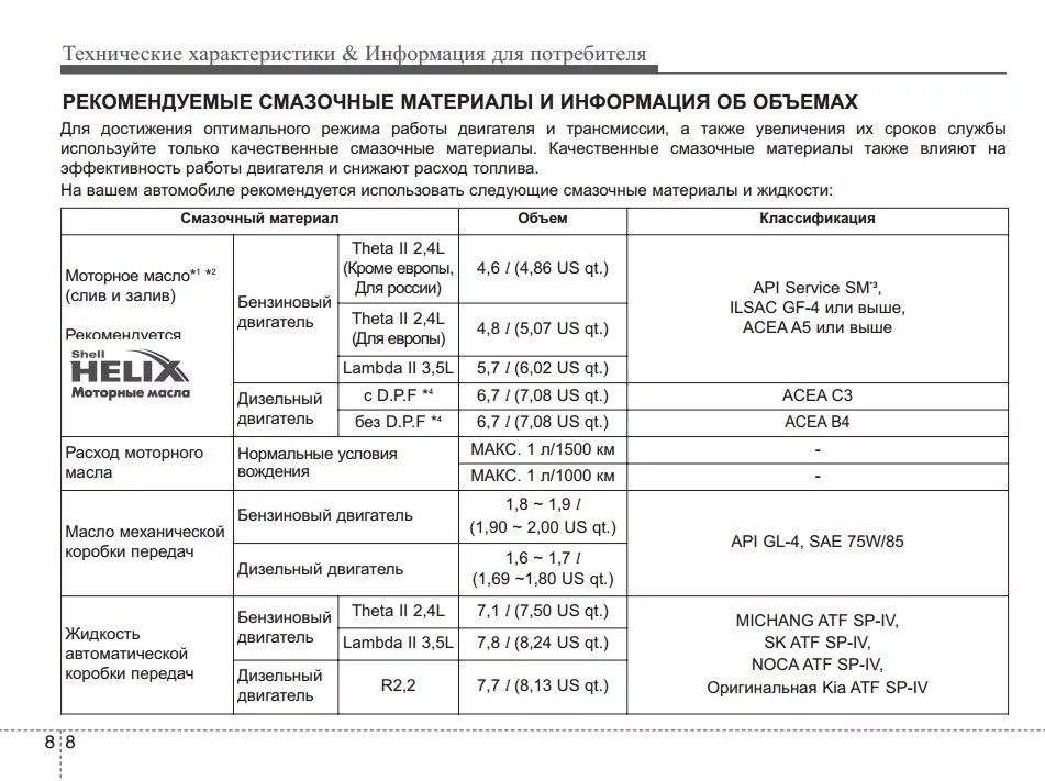Сколько литров заливается в двигатель. Заправочные емкости киа соренто 2.4 бензин. заправочные объемы киа соренто 2.2 дизель. масло двигатель киа соренто прайм дизель. заправочные объемы киа соренто.