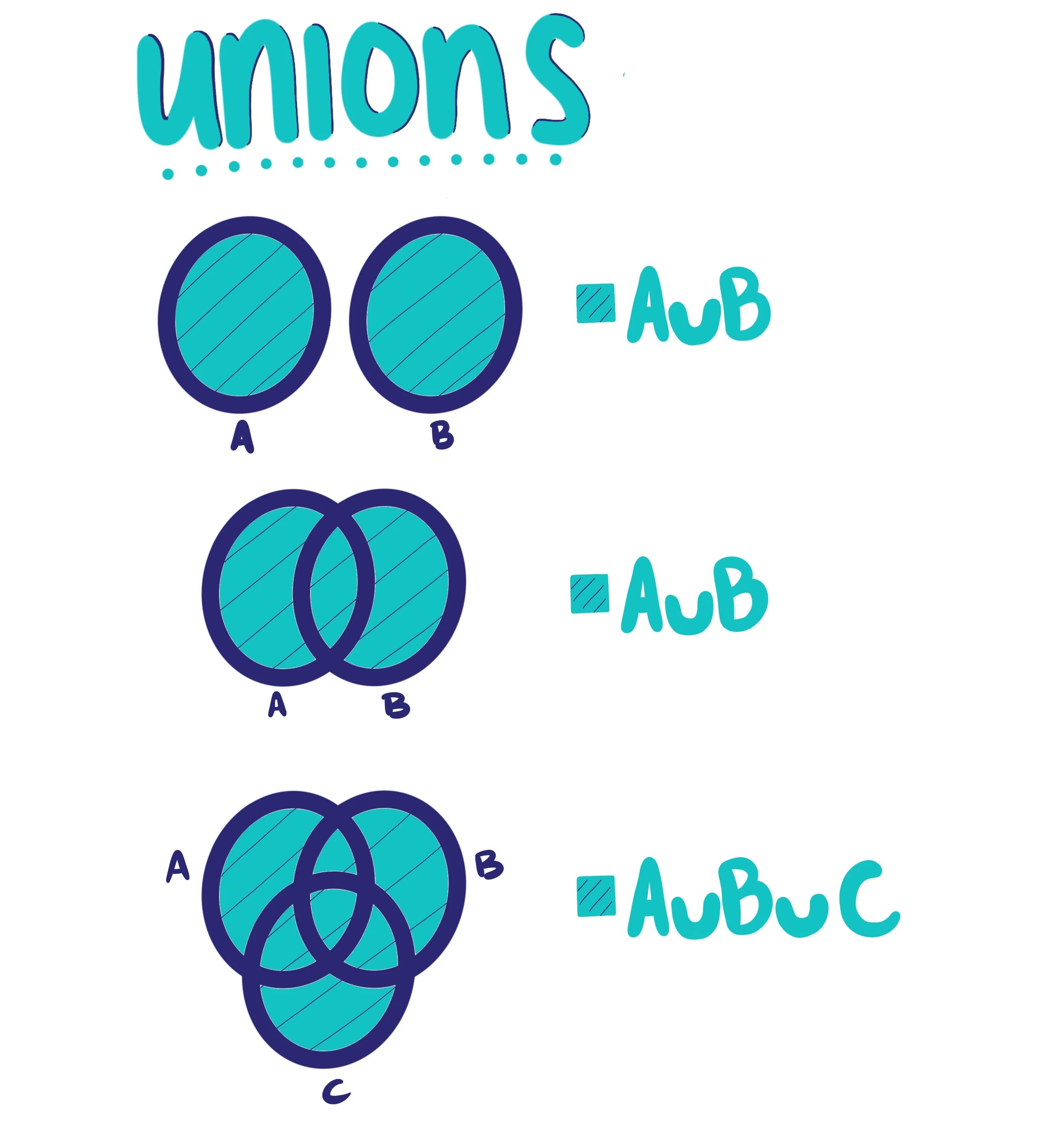 Set union. Union и Union all отличия. Union Math. Union diagram. Union of two Sets.