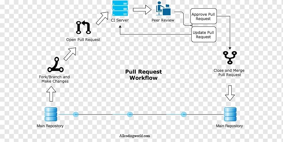 Pull request. Merge Pull request. Pull request GITHUB. Pull request git что это. Pull update