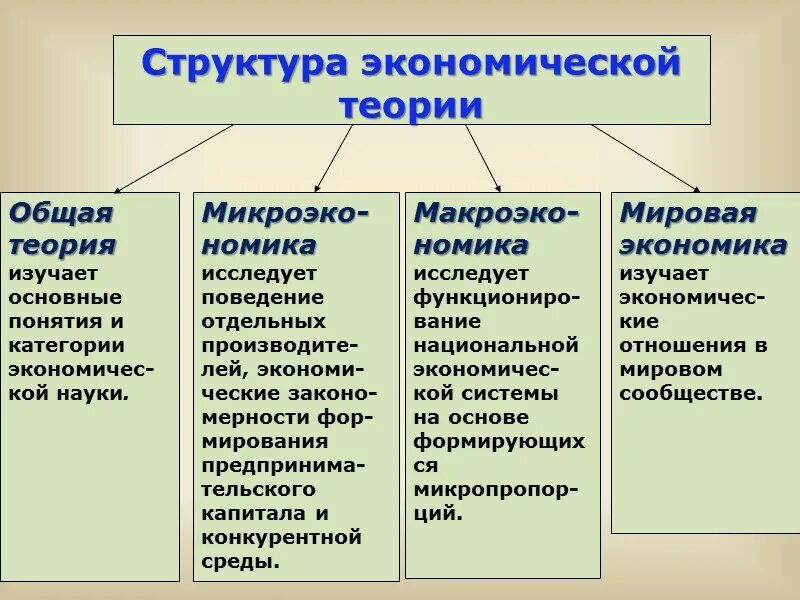 Общая экономика г. Функции экономической теории схема. Структура общей экономической теории. Структура экономической теории кратко. Предмет структура и функции экономической теории.