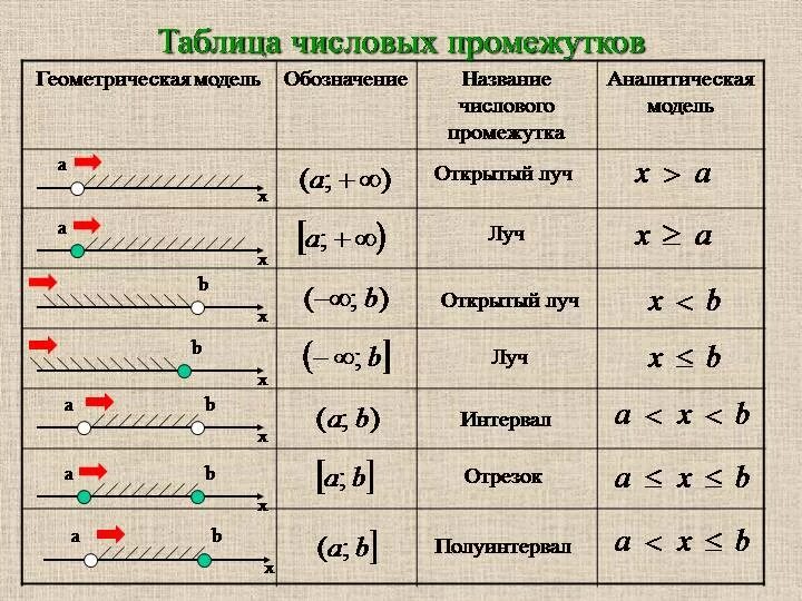 Таблица числовых промежутков 8 класс. Как обозначается интервал. Интервал Алгебра 7 класс. Алгебра 8 числовые промежутки. Способ больших промежутков времени