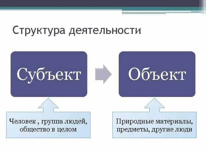 Объектом деятельности называется. Субъект и объект деятельности. Структура деятельности субъект объект. Человек это объект или субъект. Различие субъекта и объекта.