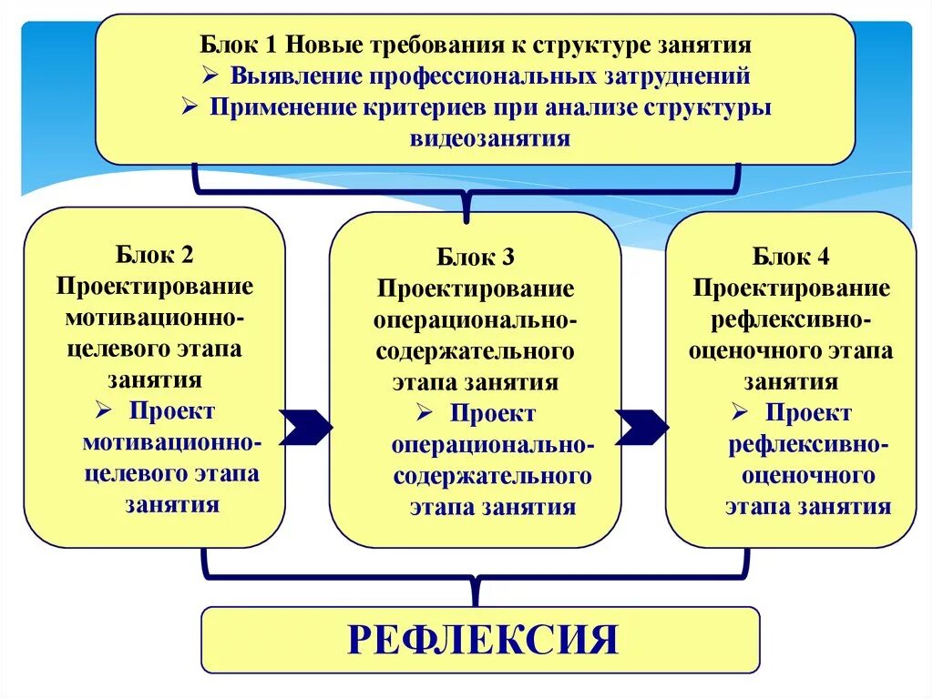 Образовательная составляющая занятия