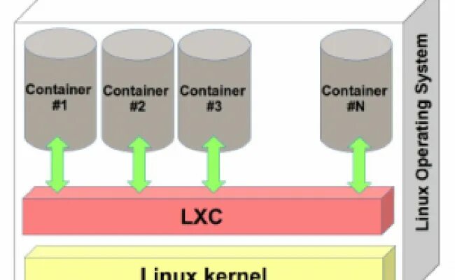 Linux containers. Linux контейнеры. LXC контейнеры. LXC logo. LXD контейнеры gui.