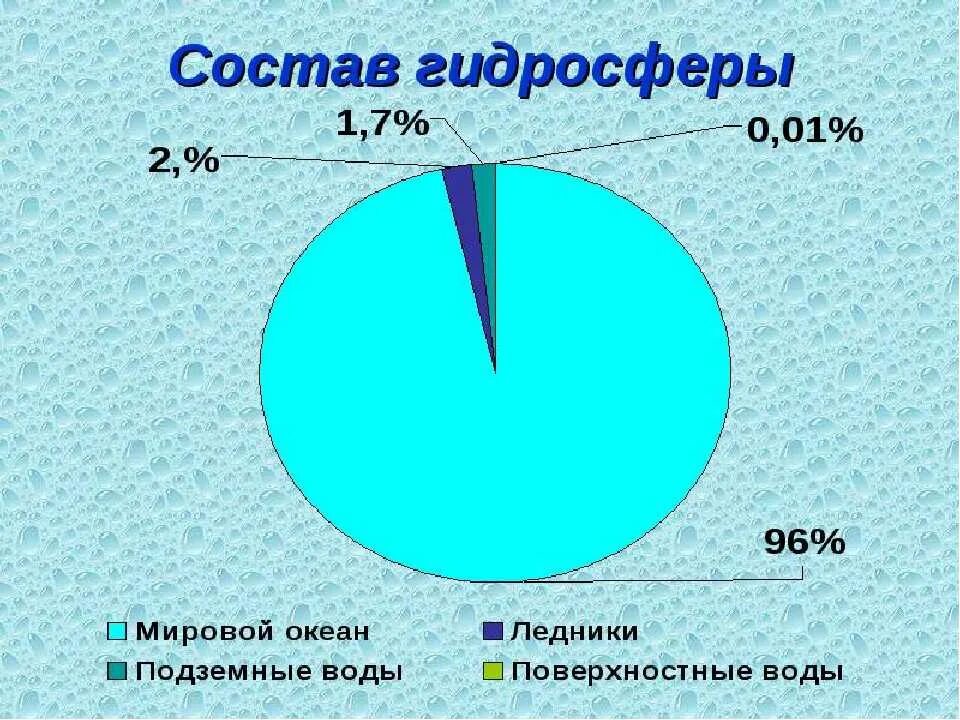 Какое количество воды на земле. Состав и строение гидросферы. Состав гидросферы схема. Круговая диаграмма состав гидросферы. Состав гидросферы земли.