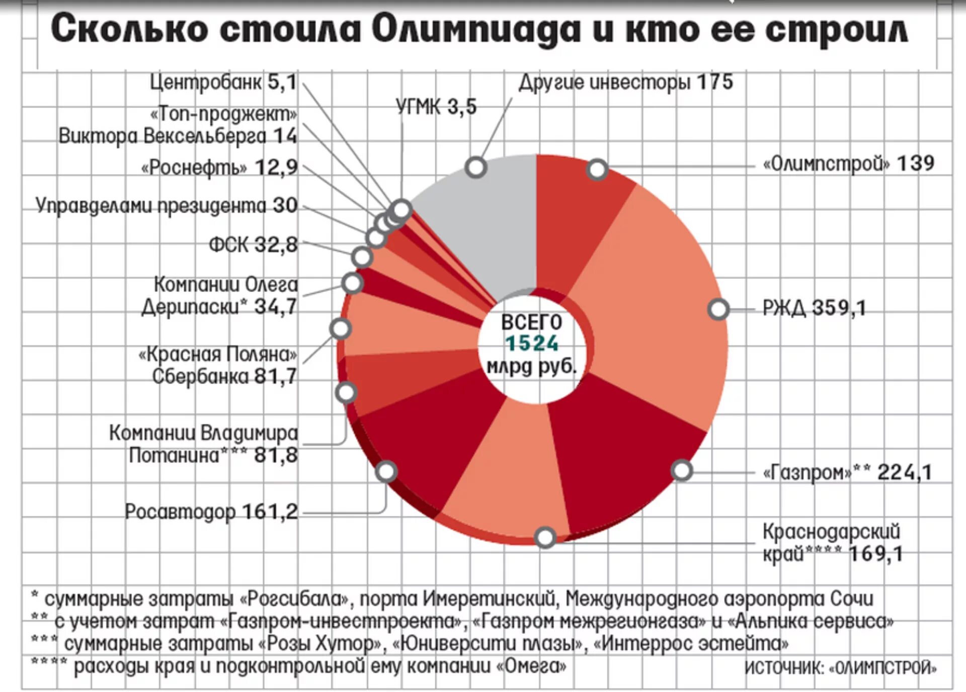 Сочи сколько потратили. Расходы на Олимпиаду в Сочи 2014. Бюджет олимпиады в Сочи. Сколько стоили олимпиады. Бюджет олимпиады Сочи 2014.