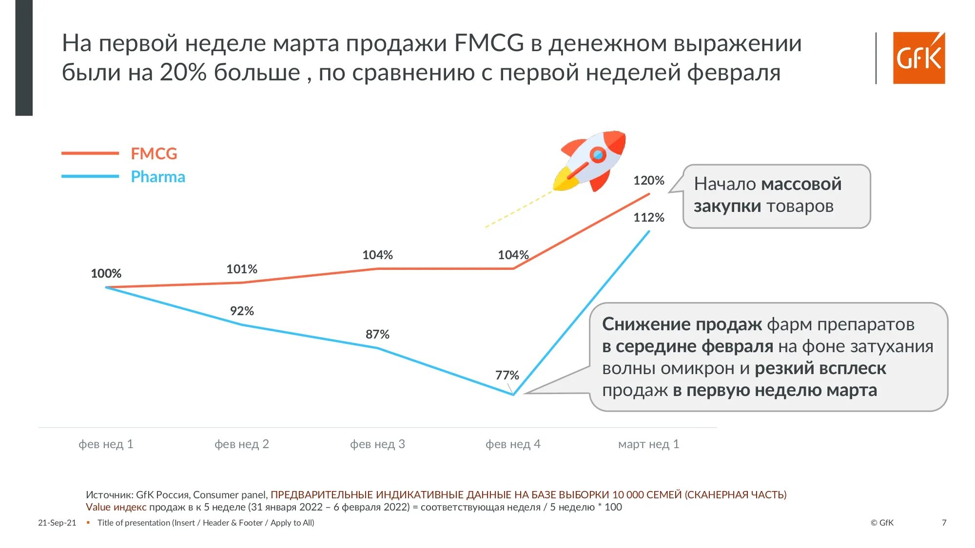 Изменение каналов продаж в ритейле 2022 GFK. GFK. FMCG. ГФК Русь FMCG топ - 10. Изменение российского потребителя